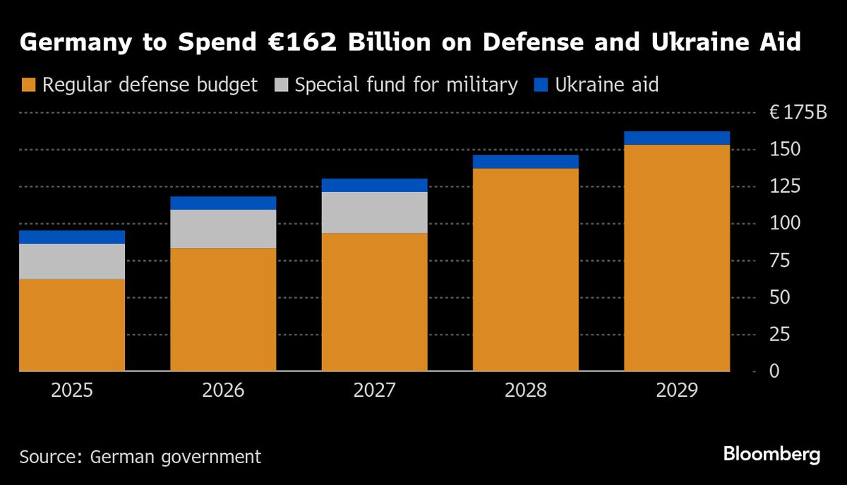 Germany Aims for NATO Goal With €162 Billion Budget by 2029
