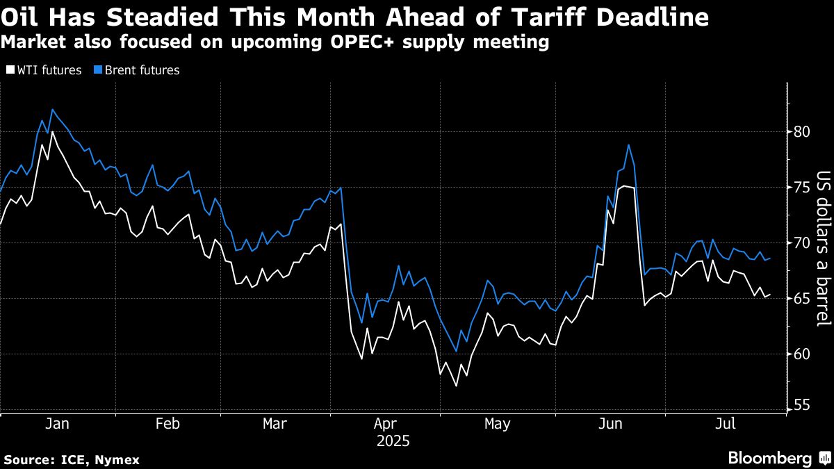 Oil Rises as Trump’s Russia Comments, Tariff Deal Boost Prices
