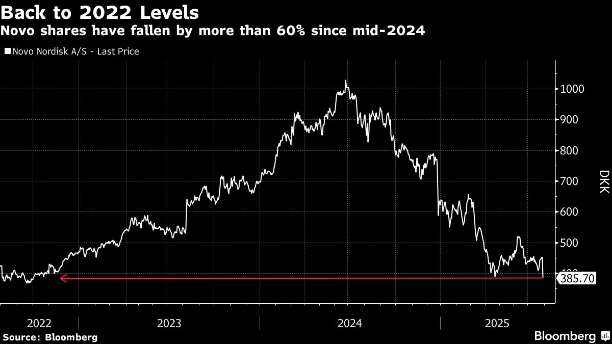 Novo Falls by Record as Wegovy Slumps and Insider Named CEO