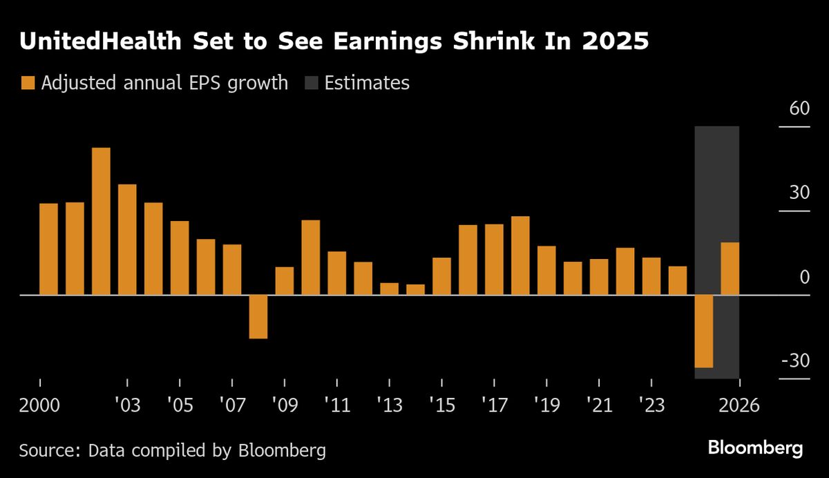 UnitedHealth Slumps as New Outlook Disappoints Wall Street Again