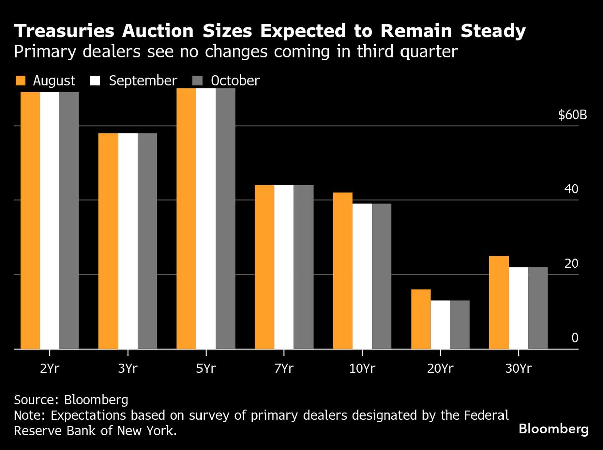 Primary Dealers Expect Steady Treasury Auction Sizes for Quarter