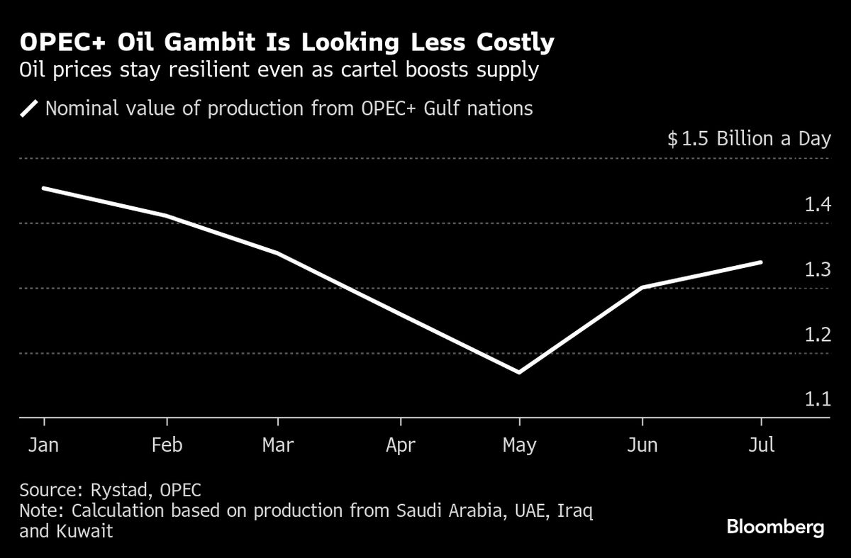 OPEC+ Oil Gambit Is Looking a Little Less Costly, For Now
