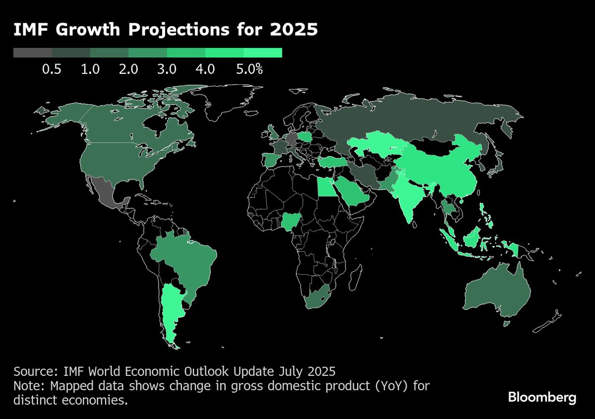 World’s ‘Precarious’ Trade Backdrop Is Hurting Growth, IMF Says