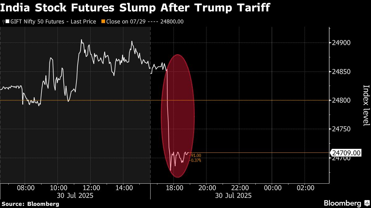 Indian Stock Futures, Offshore Rupee Slide on 25% Trump Tariff