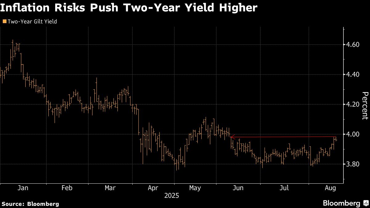 Gilt Yields Hit Highest in Nearly Three Months Ahead of CPI