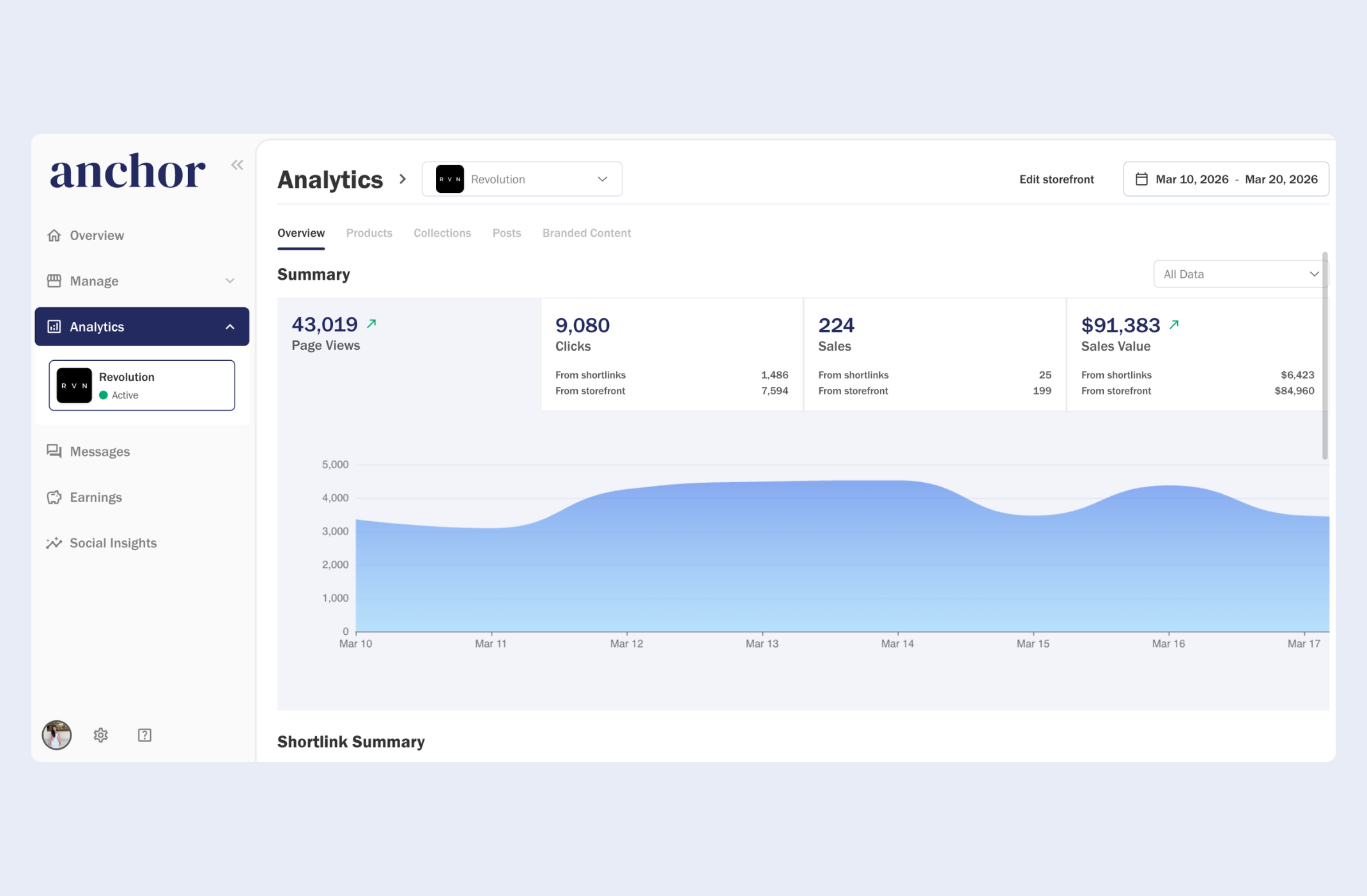 Motom creator Analytics dashboard showing storefront performance data including views, product clicks, sales, and revenue for a creator storefront.
