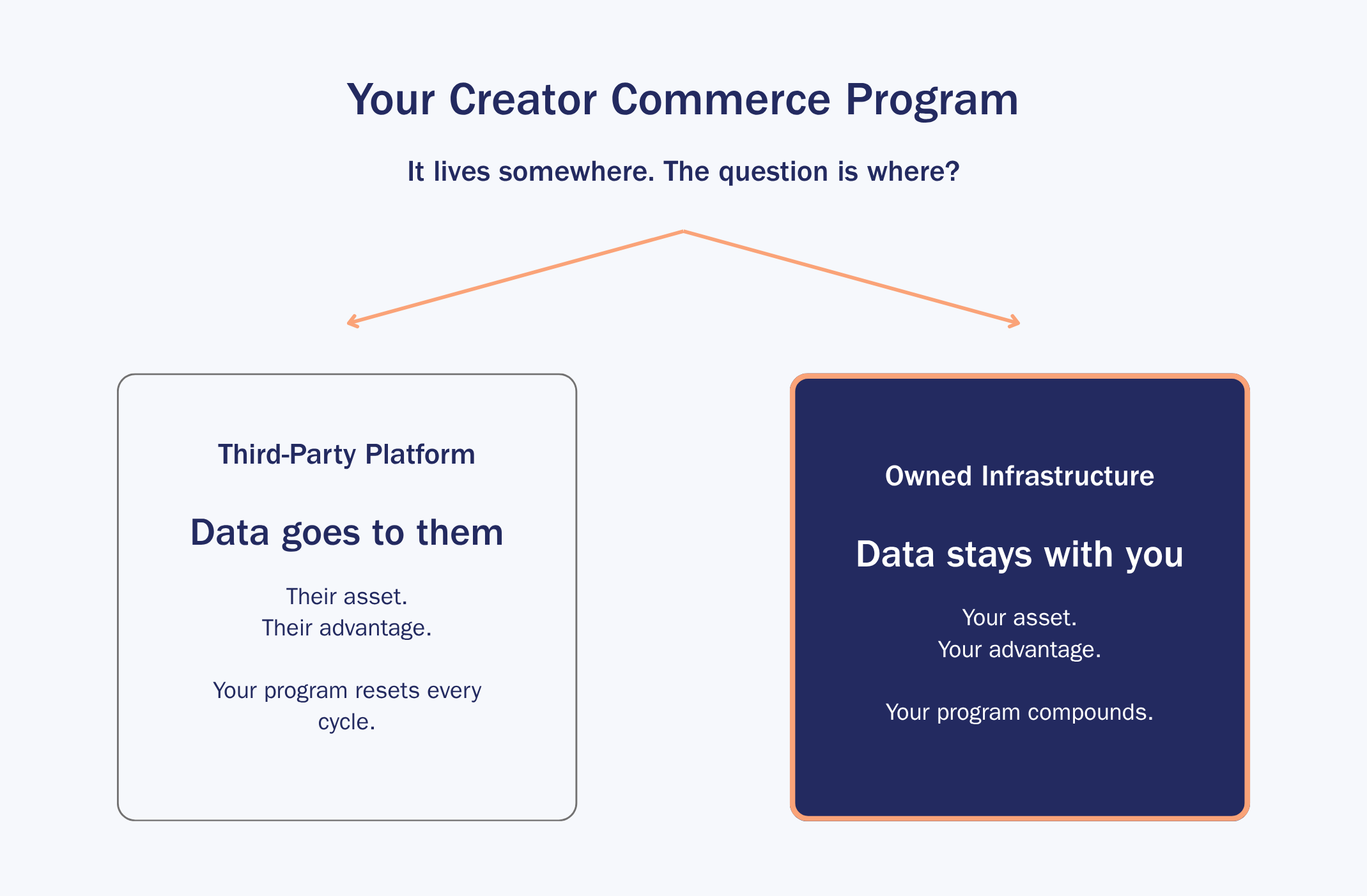 Two paths for your creator commerce program: data goes to third-party platforms, or stays with your brand on owned infrastructure.