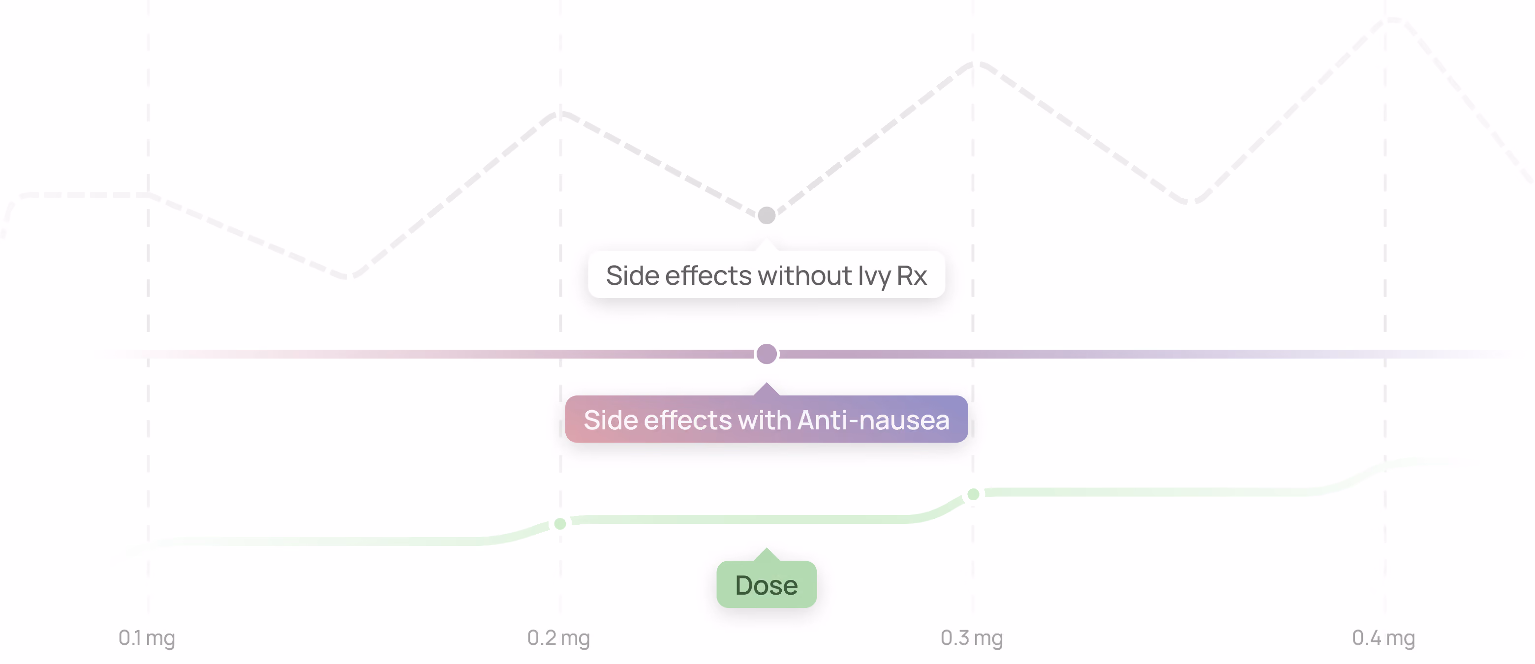 Line graph comparing side effects with and without anti-nausea treatment over doses from 0.1 to 0.4 mg.