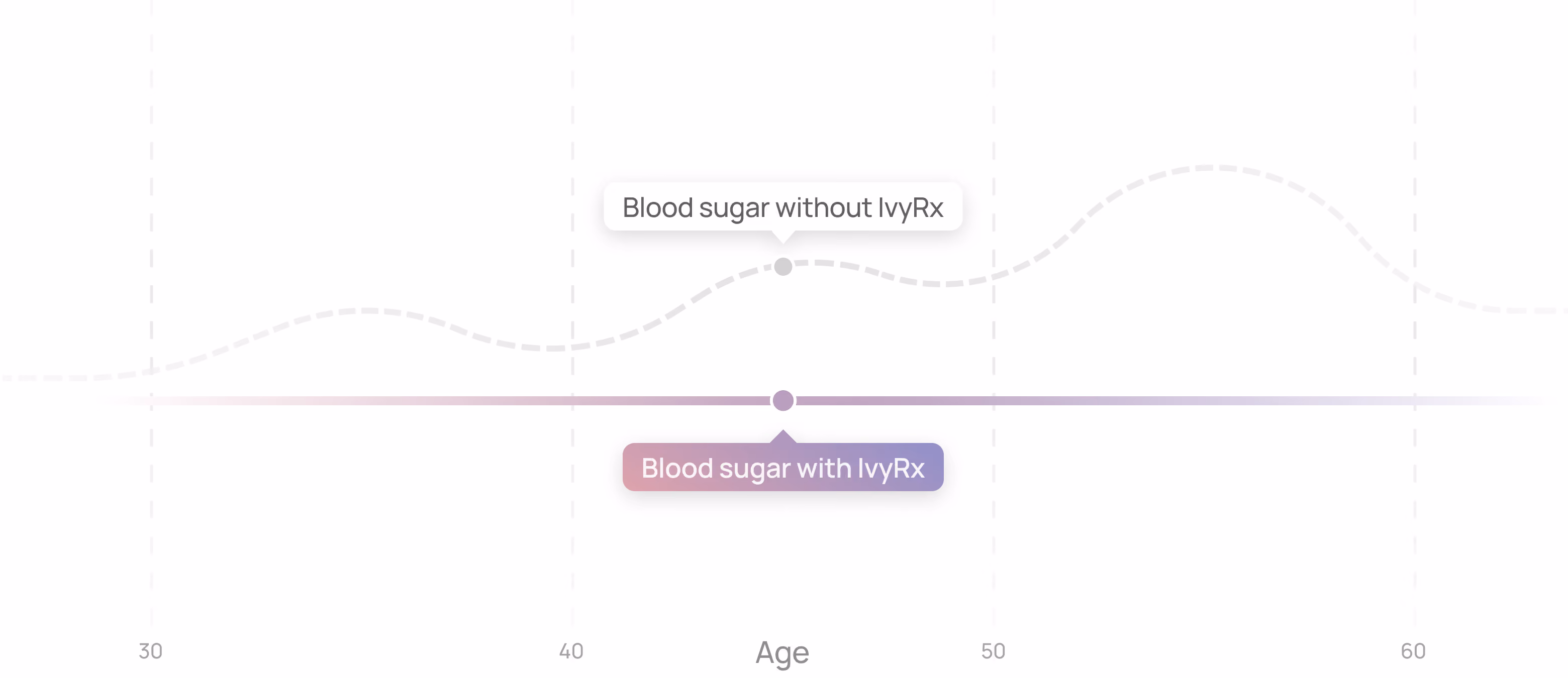 Line graph comparing blood sugar levels with and without IvyRx by age, 30 to 60 years old.