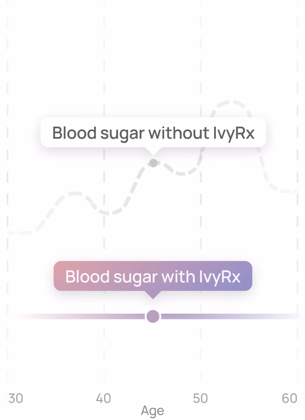 Graph comparing blood sugar levels with and without IvyRx across ages 30 to 60, showing lower levels with IvyRx.