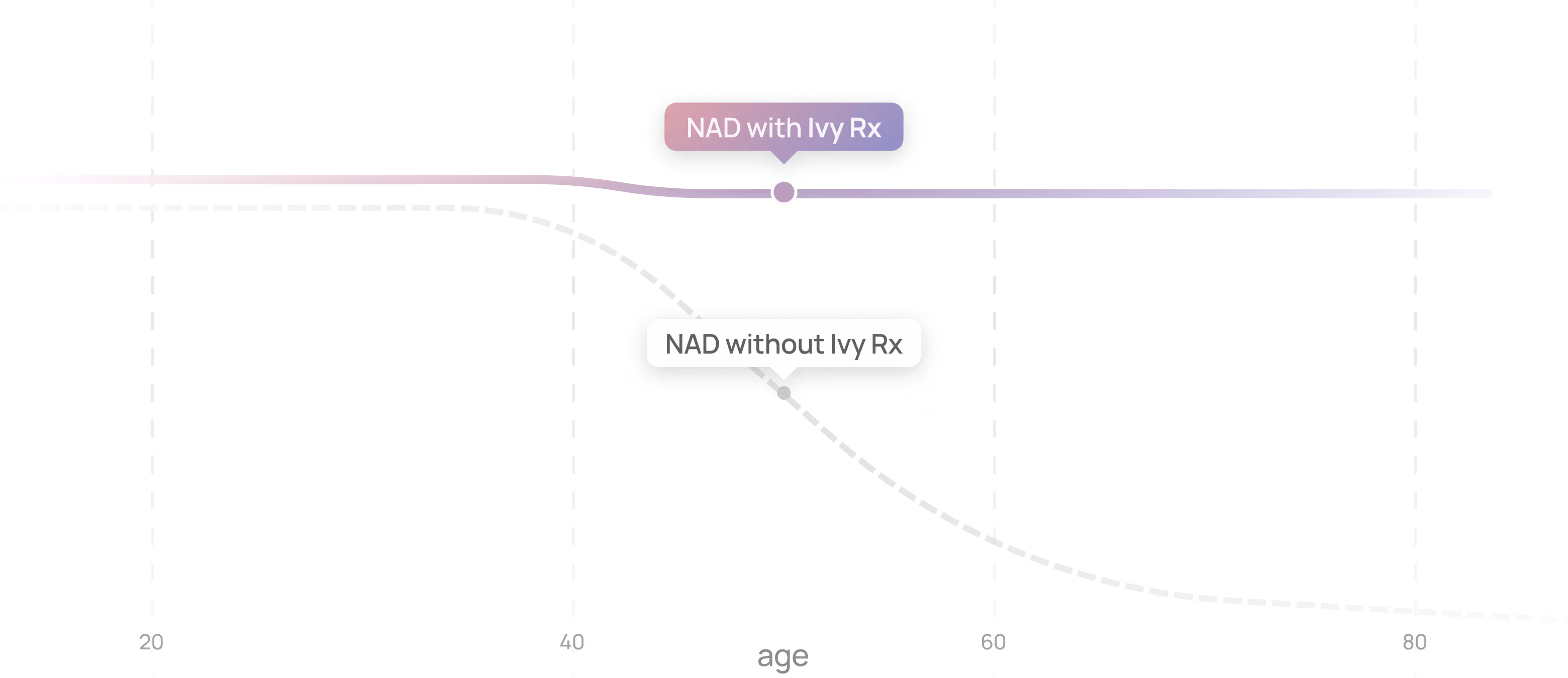 Graph comparing NAD levels by age: with Ivy Rx stays stable, without Ivy Rx declines after age 40.