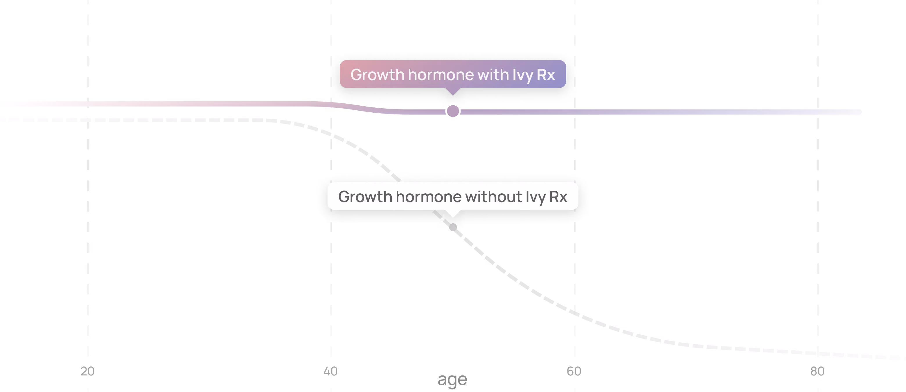 Chart shows growth hormone levels by age: stable with Ivy Rx, decrease without Ivy Rx after age 40.