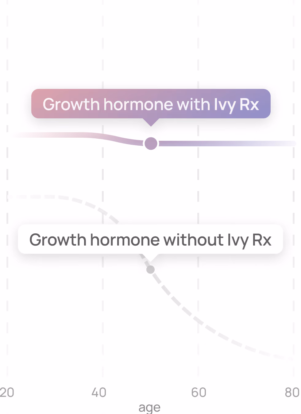 Graph comparing growth hormone levels with and without Ivy Rx as age increases.