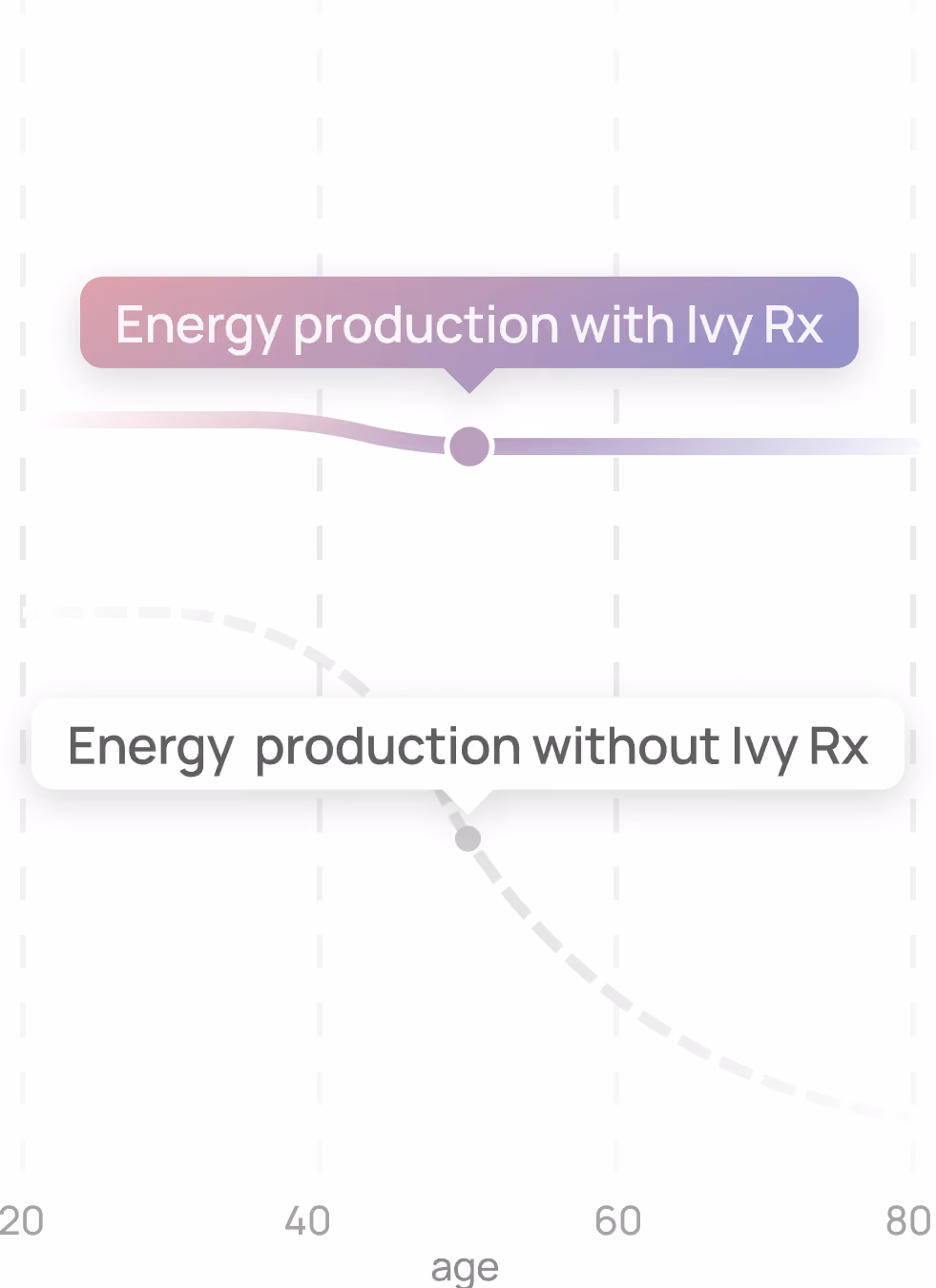 Graph lines showing energy production over age with and without Ivy Rx, with Ivy Rx line trending higher.