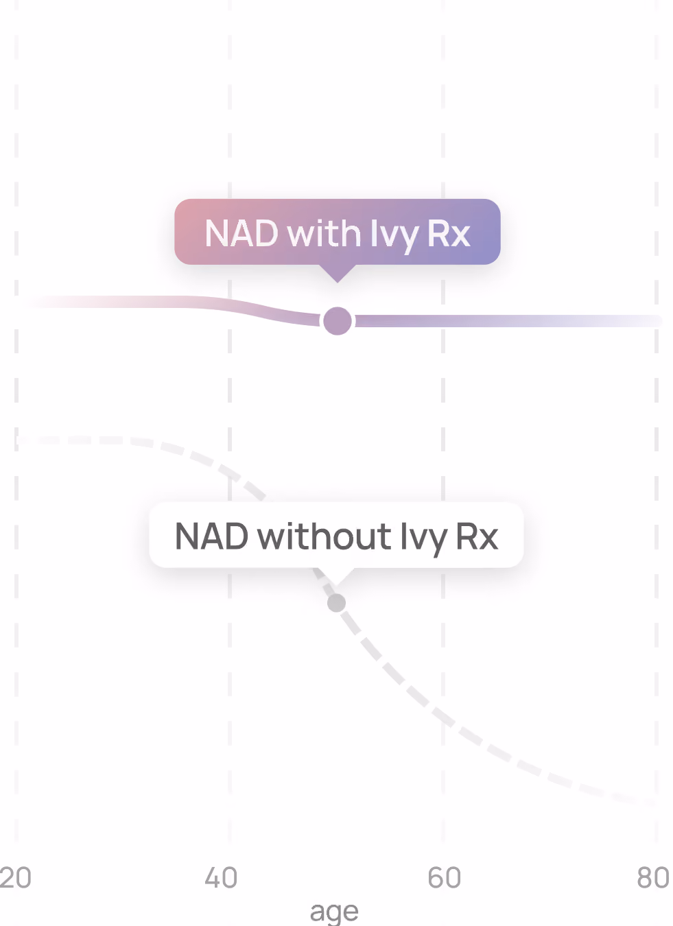 A line graph segment showing two lines comparing NAD levels by age: a solid purple line labeled 'NAD with Ivy Rx' that remains stable from age 20 to 80, and a dashed gray line labeled 'NAD without Ivy Rx' that declines sharply after age 40.