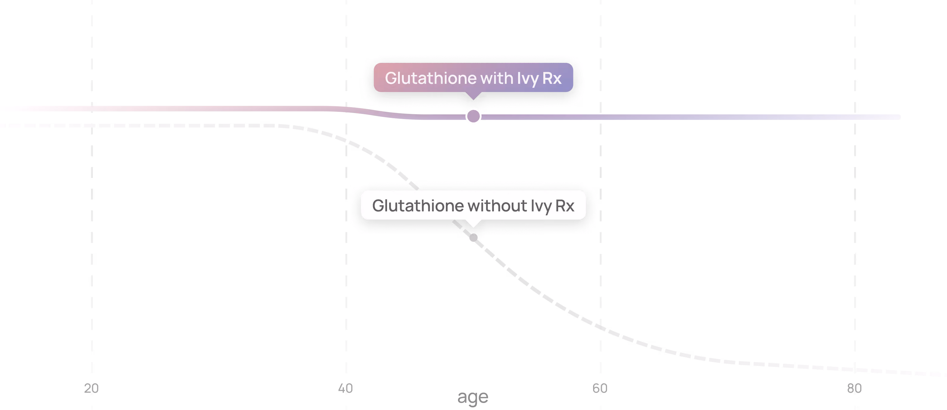 Line graph showing total glutathione levels (nmol/g tissue) versus age, comparing glutathione with Ivy Rx and without Ivy Rx. The solid pink line representing glutathione with Ivy Rx remains stable across ages 20 to 80+, while the gray dashed line for glutathione without Ivy Rx declines steadily with age.
