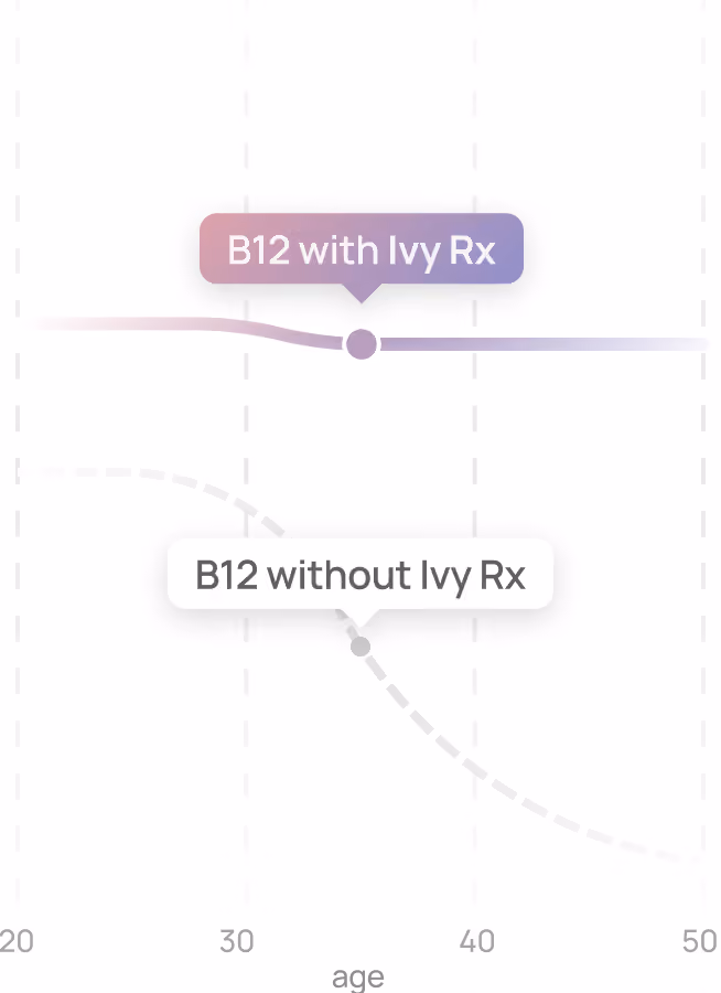 A partial line graph comparing B12 levels by age with two lines: a solid purple line labeled 'B12 with Ivy Rx' that remains steady from age 20 to 50, and a dashed gray line labeled 'B12 without Ivy Rx' that declines with age. The x-axis shows ages from 20 to 50.