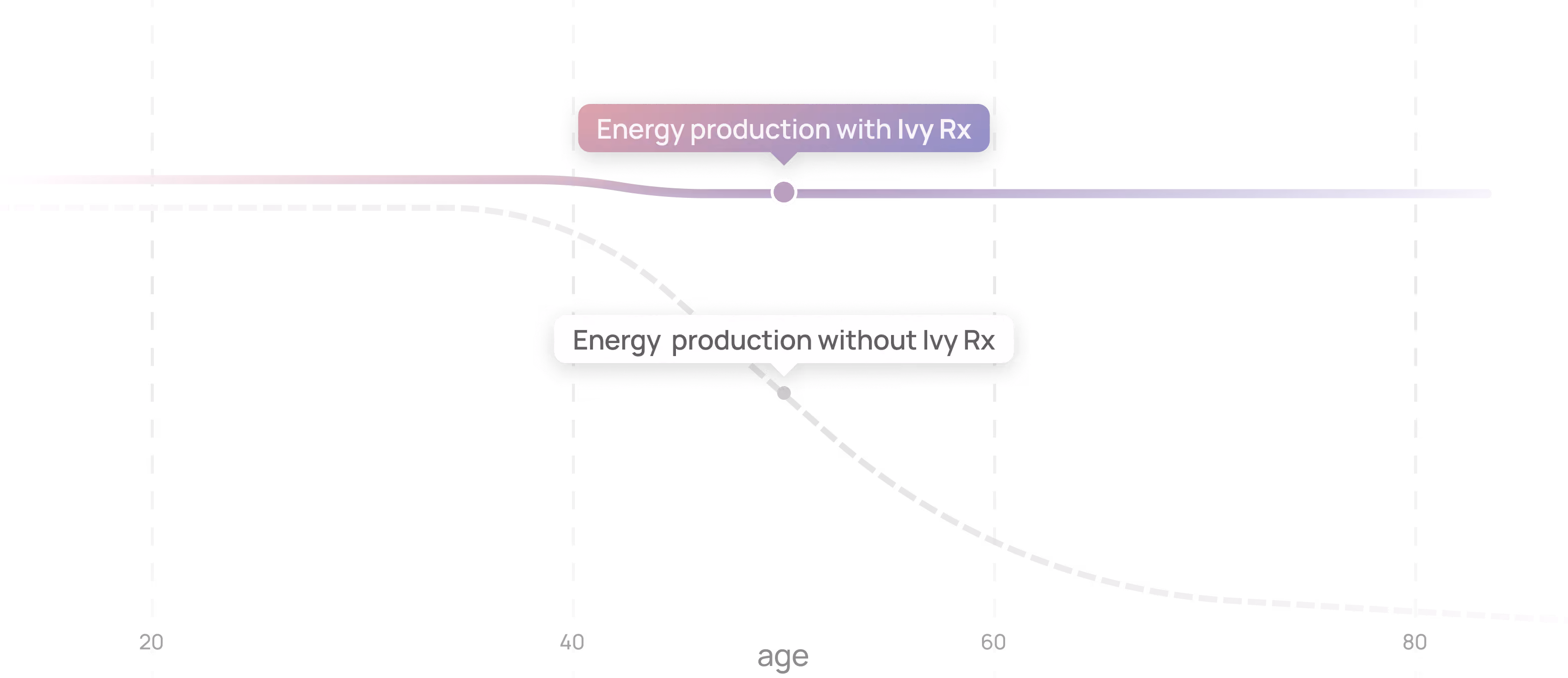 Line graph showing energy production over age with two lines: a purple solid line labeled Energy production with Ivy Rx remains stable from age 20 to 90; a gray dashed line labeled Energy production without Ivy Rx declines steeply from age 40 to 90.