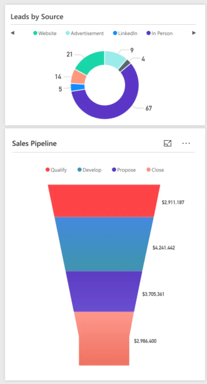 Screenshot of dynamic365 sales pipeline