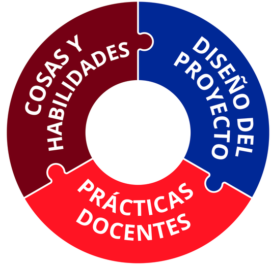 Three-piece circular puzzle with segments labeled 'Cosas y habilidades,' 'Diseño del proyecto,' and 'Prácticas docentes' in Spanish.