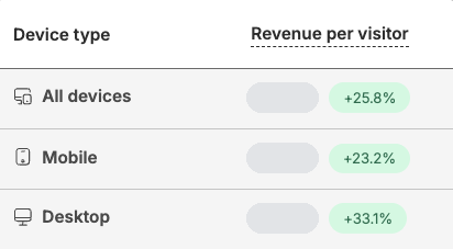 Round two revenue per visitor lift badges by device: all devices up 25.8 percent, mobile up 23.2 percent, desktop up 33.1 percent. Values masked.
