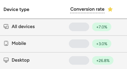 Round three conversion rate lift badges by device: all devices up 7.0 percent, mobile up 3.0 percent, desktop up 26.8 percent. Values masked.