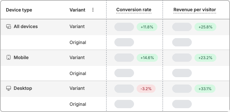 Testing tool report for round two, lift badges only: conversion rate up 11.8 percent on all devices, up 14.6 percent on mobile, down 3.2 percent on desktop; revenue per visitor up 25.8, 23.2 and 33.1 percent. All values masked.