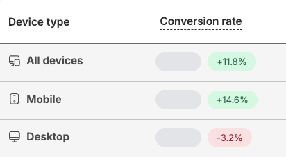 Round two conversion rate lift badges by device: all devices up 11.8 percent, mobile up 14.6 percent, desktop down 3.2 percent. Values masked.