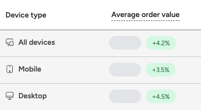 Round three average order value lift badges by device: all devices up 4.2 percent, mobile up 3.5 percent, desktop up 4.5 percent. Values masked.