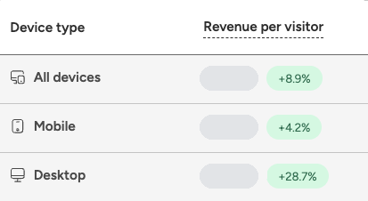 Round three revenue per visitor lift badges by device: all devices up 8.9 percent, mobile up 4.2 percent, desktop up 28.7 percent. Values masked.