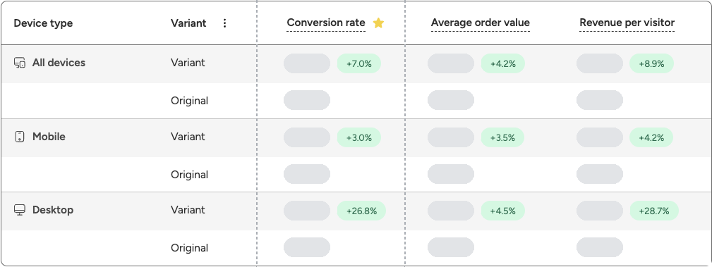 Testing tool report for round three, lift badges only: conversion rate up 7.0, 3.0 and 26.8 percent for all devices, mobile and desktop; average order value up 4.2, 3.5 and 4.5 percent; revenue per visitor up 8.9, 4.2 and 28.7 percent. All values masked.