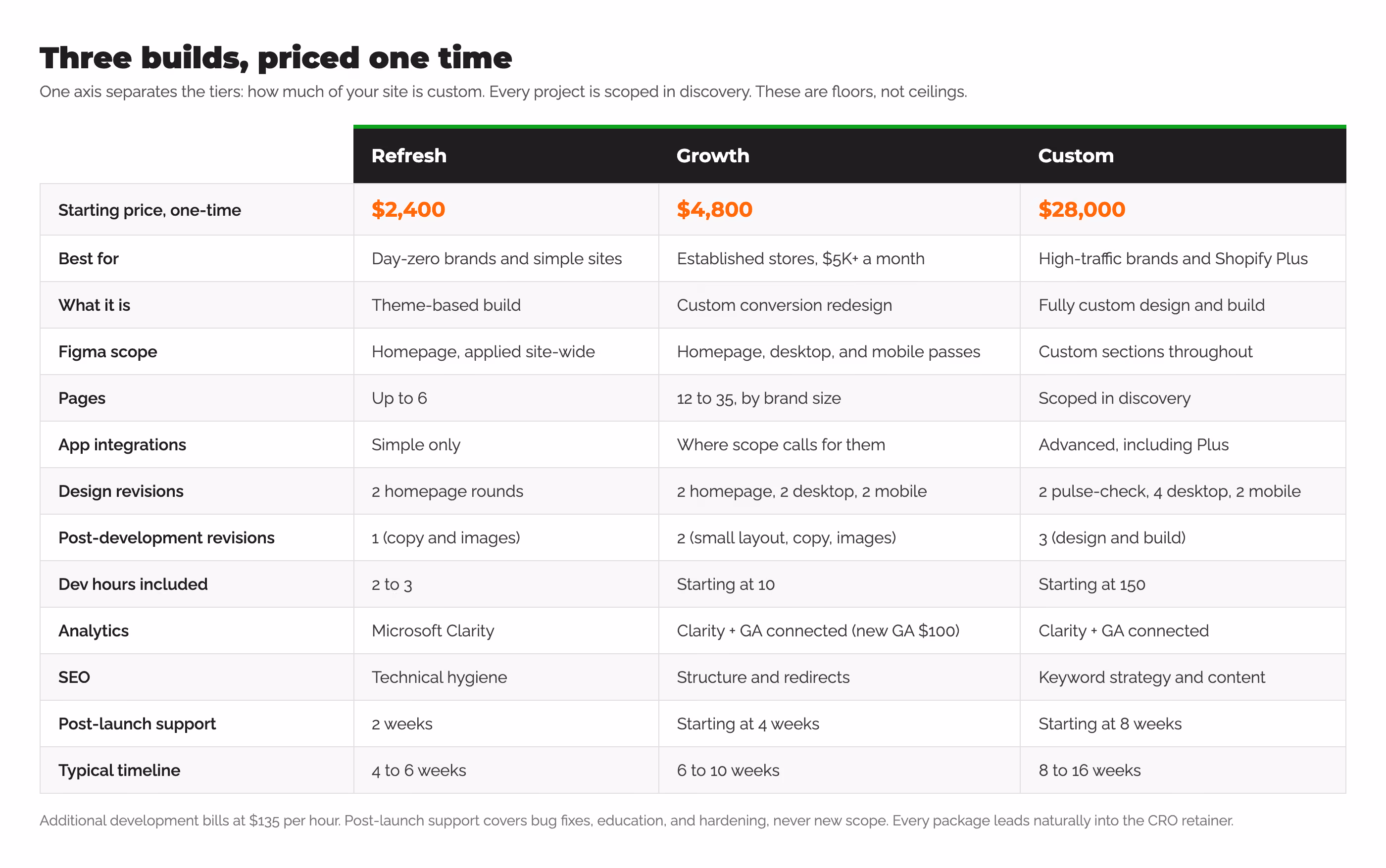Comparison table of the Refresh, Growth, and Custom website redesign packages: pricing, best fit, pages, integrations, revisions, dev hours, analytics, SEO, support windows, and timelines