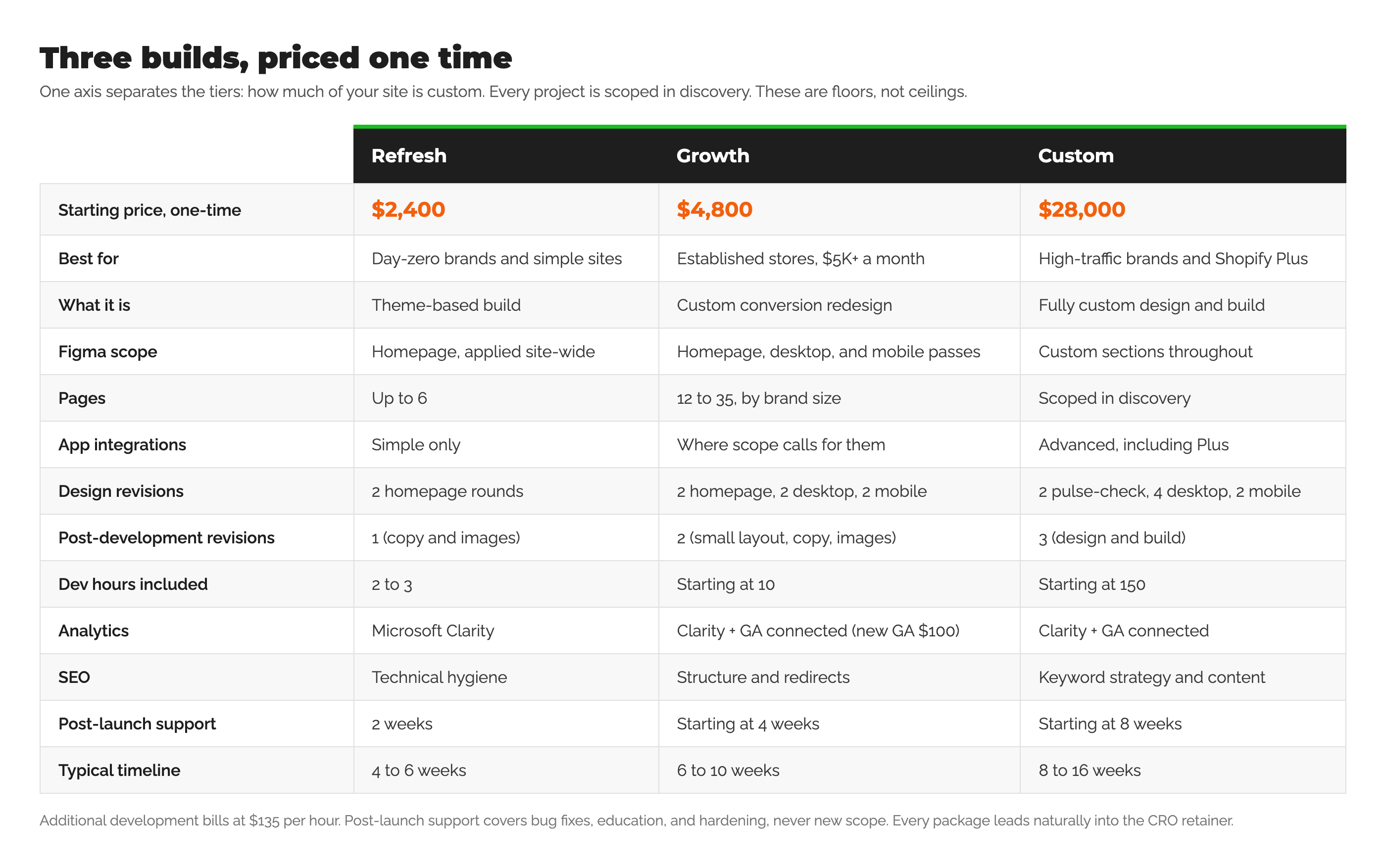 Comparison table of the Refresh, Growth, and Custom website redesign packages: pricing, best fit, pages, integrations, revisions, dev hours, analytics, SEO, support windows, and timelines