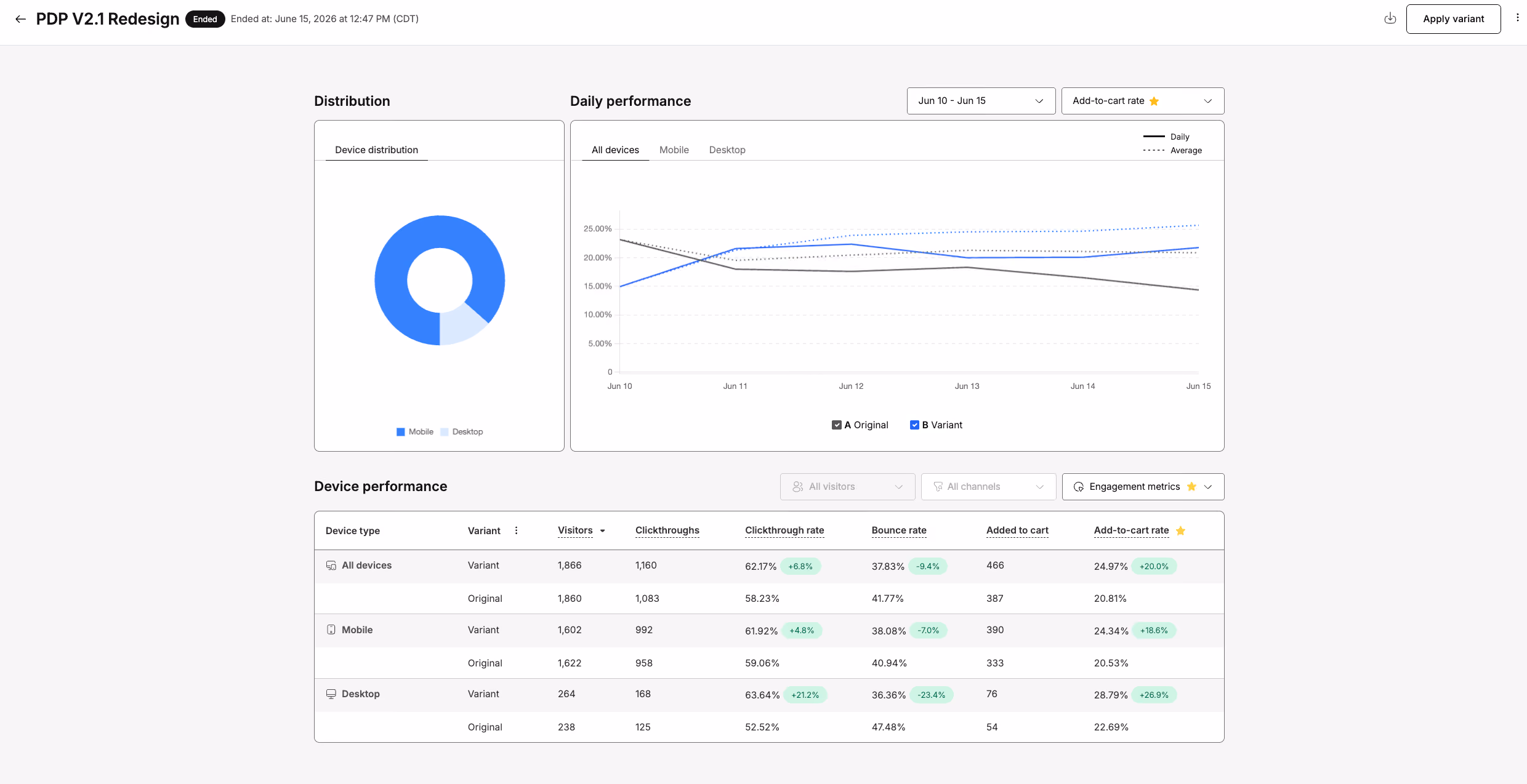 Shoplift A/B test dashboard for the LD Keyfinder product page V2.1 redesign showing add-to-cart rate up 20 percent