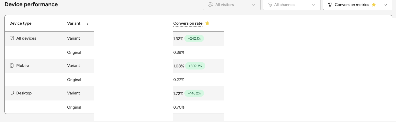 A/B test conversion rate by device, black and gold variant against the original red site, conversion up 242 percent