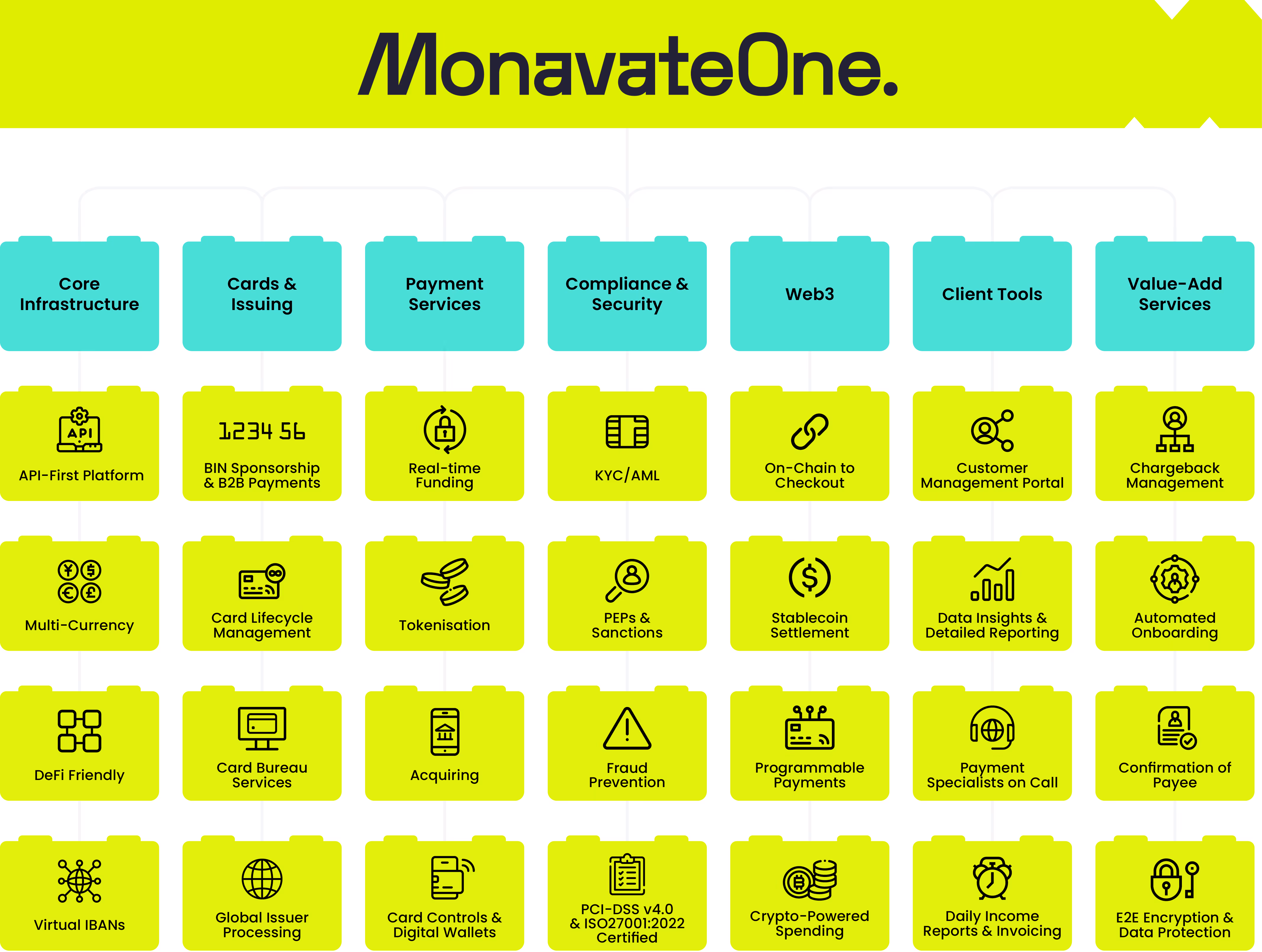 MonavateOne. Platform Map