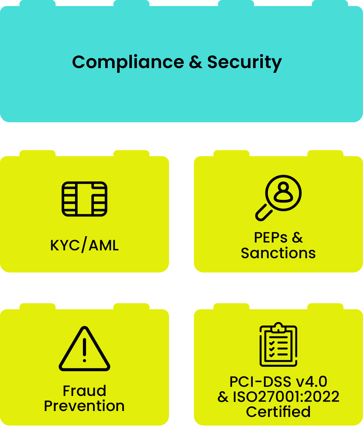 MOnavateOne. Compliance & Security