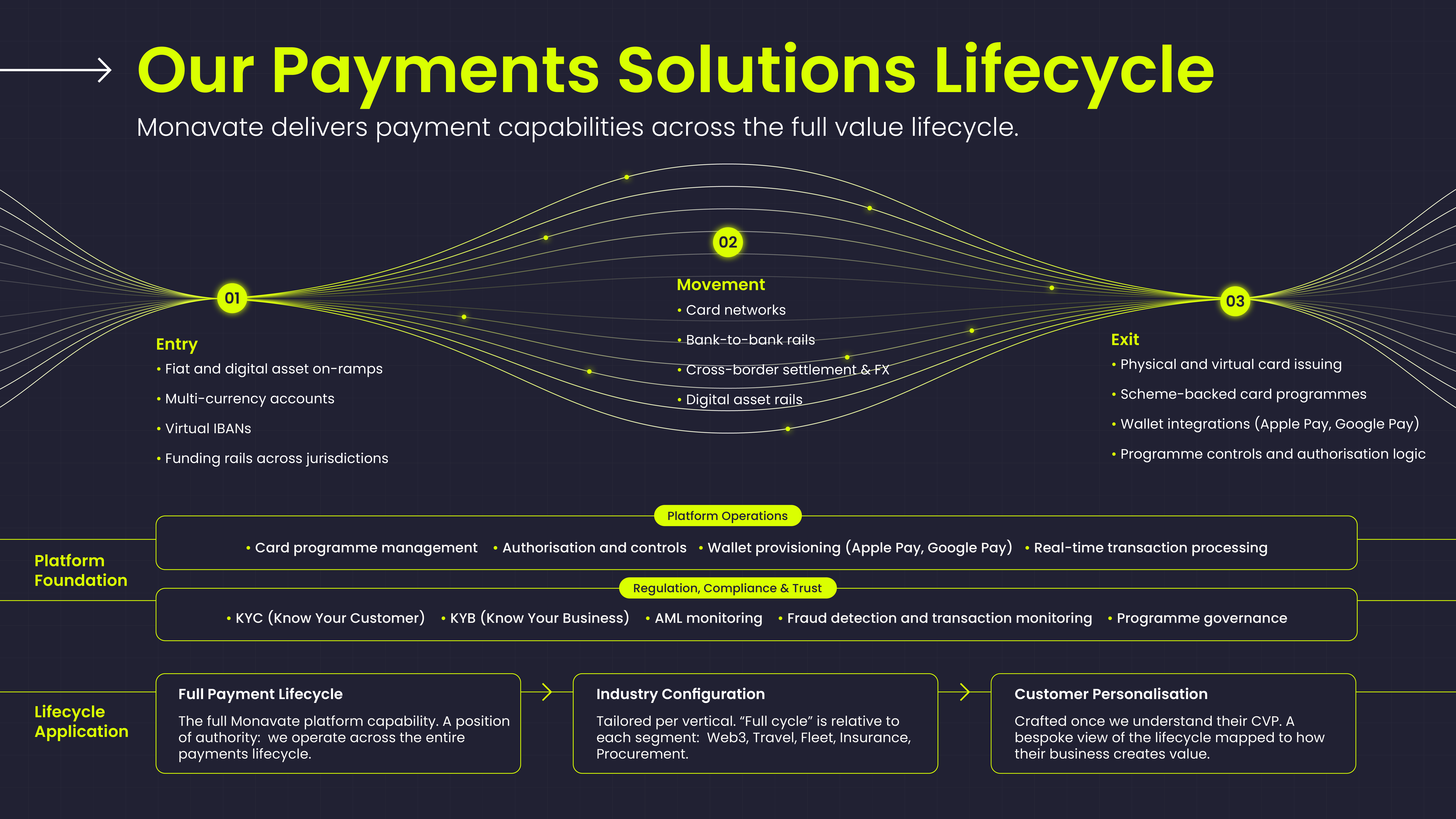 MonavateOne. Platform Map