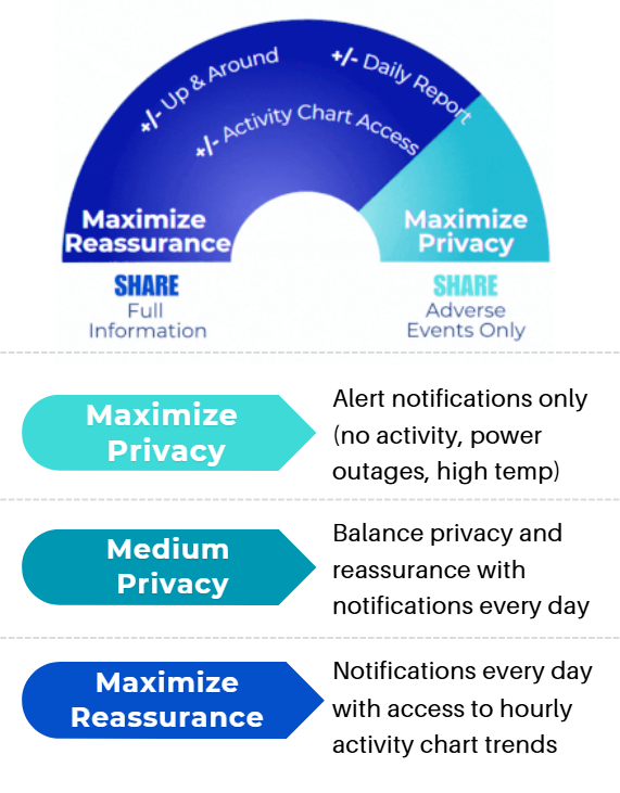 Privacy settings dial showing Maximize Reassurance to Maximize Privacy spectrum with sharing options; Maximize Privacy: alert notifications only for adverse events; Medium Privacy: daily notifications balancing privacy and reassurance; Maximize Reassurance: daily notifications with hourly activity chart access.
