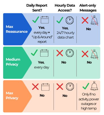 Privacy settings dial showing Maximize Reassurance to Maximize Privacy spectrum with sharing options; Maximize Privacy: alert notifications only for adverse events; Medium Privacy: daily notifications balancing privacy and reassurance; Maximize Reassurance: daily notifications with hourly activity chart access.