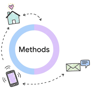 Circular chart labeled Methods with arrows connecting icons of a house with a heart, a smartphone, an envelope, and a speech bubble.