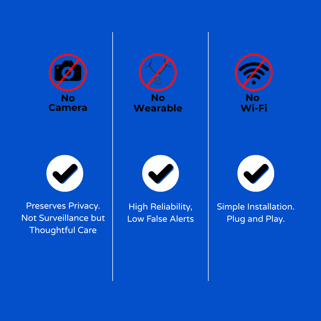Three checkmarks and three no icons