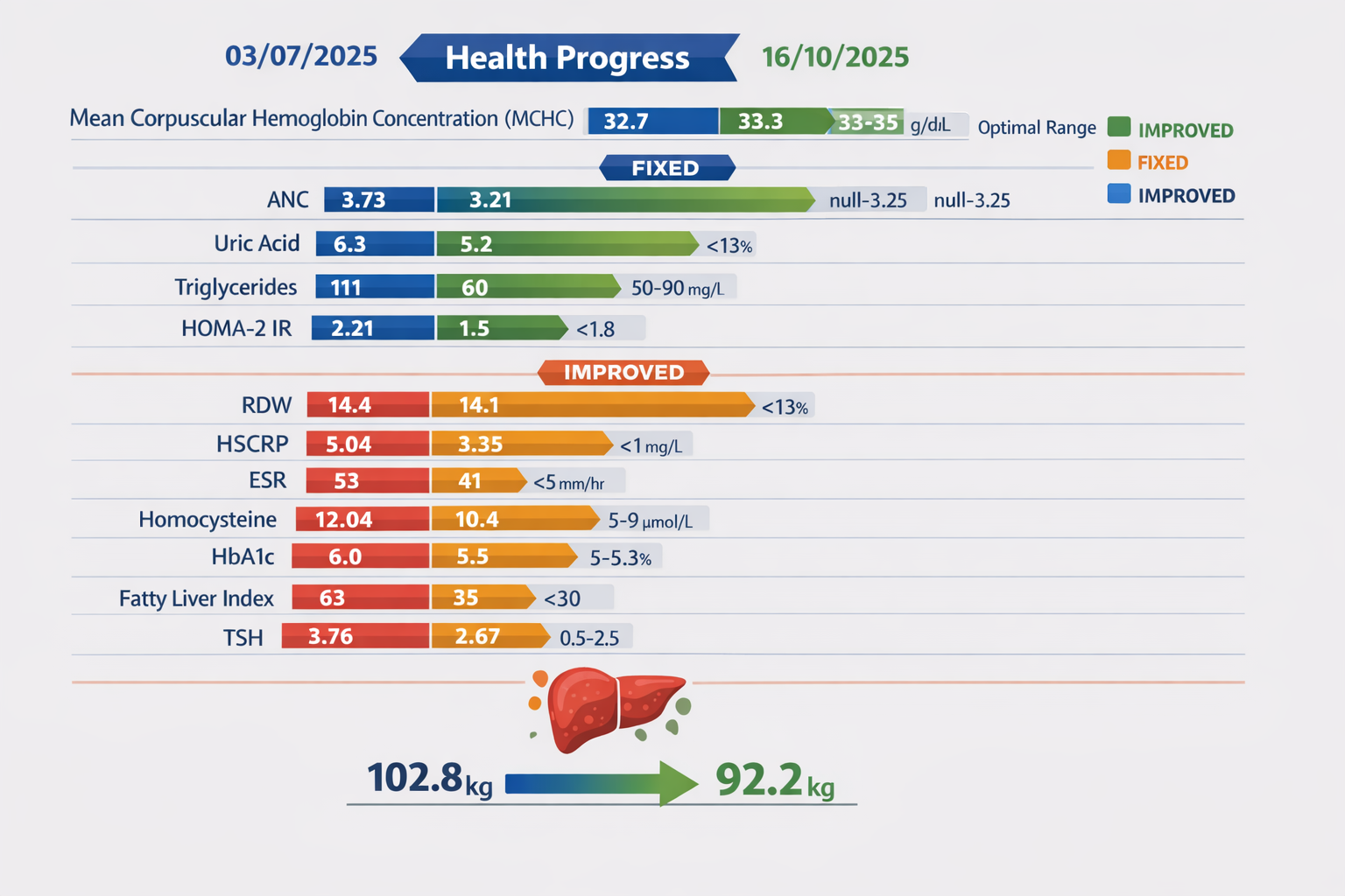 Functional Nutrition Intervention
