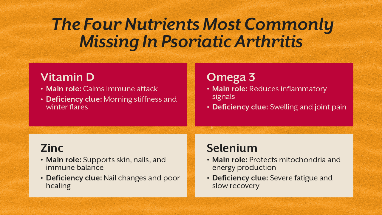 The Four Nutrients Most Commonly Missing In Psoriatic Arthritis