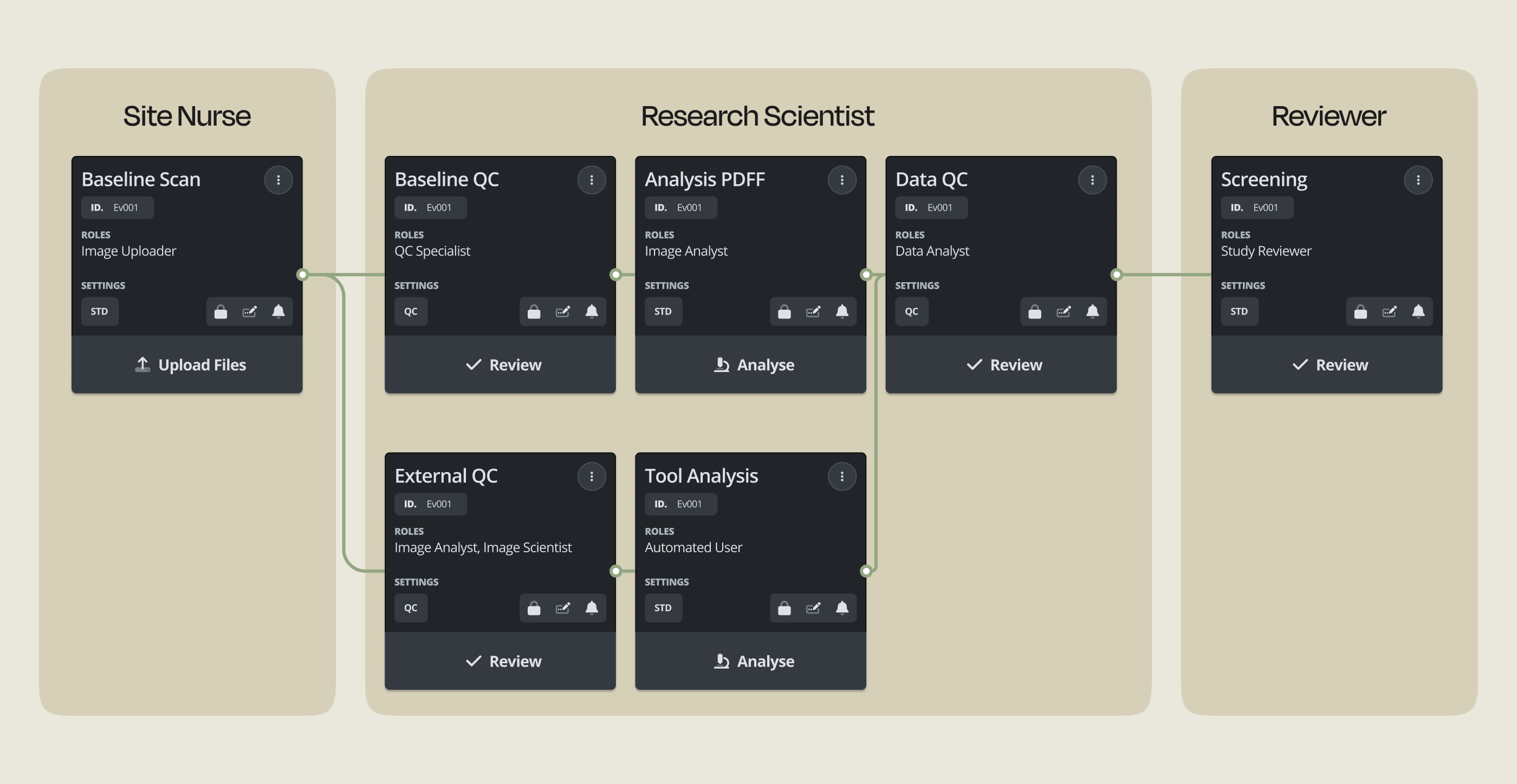 A workflow diagram splitting the review process across site nurse, research scientist and reviewer roles