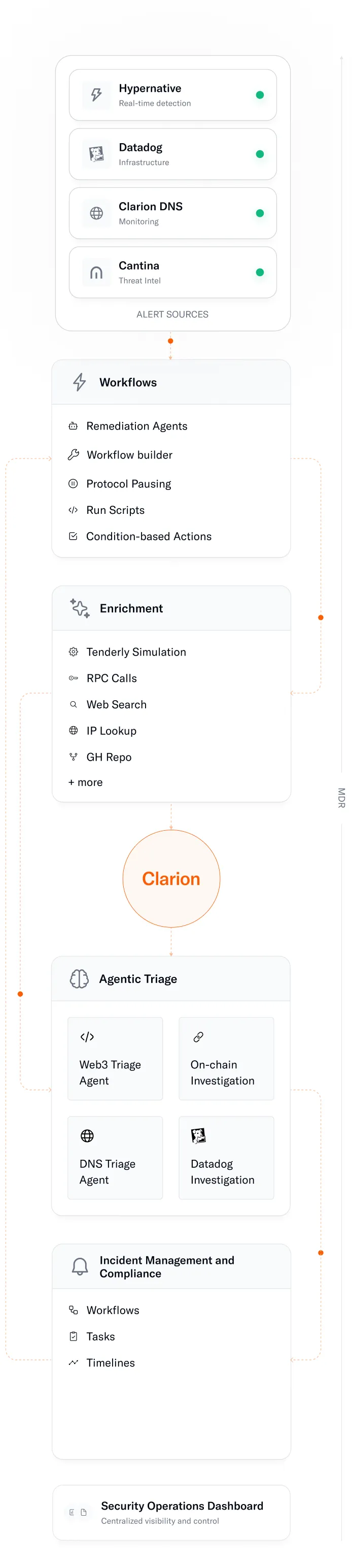 Diagram illustrating Clarion's security process flow from alert sources like Hypernative, Datadog, Clarion DNS, and Cantina, through workflows, enrichment, agentic triage, incident management, to the Security Operations Dashboard.