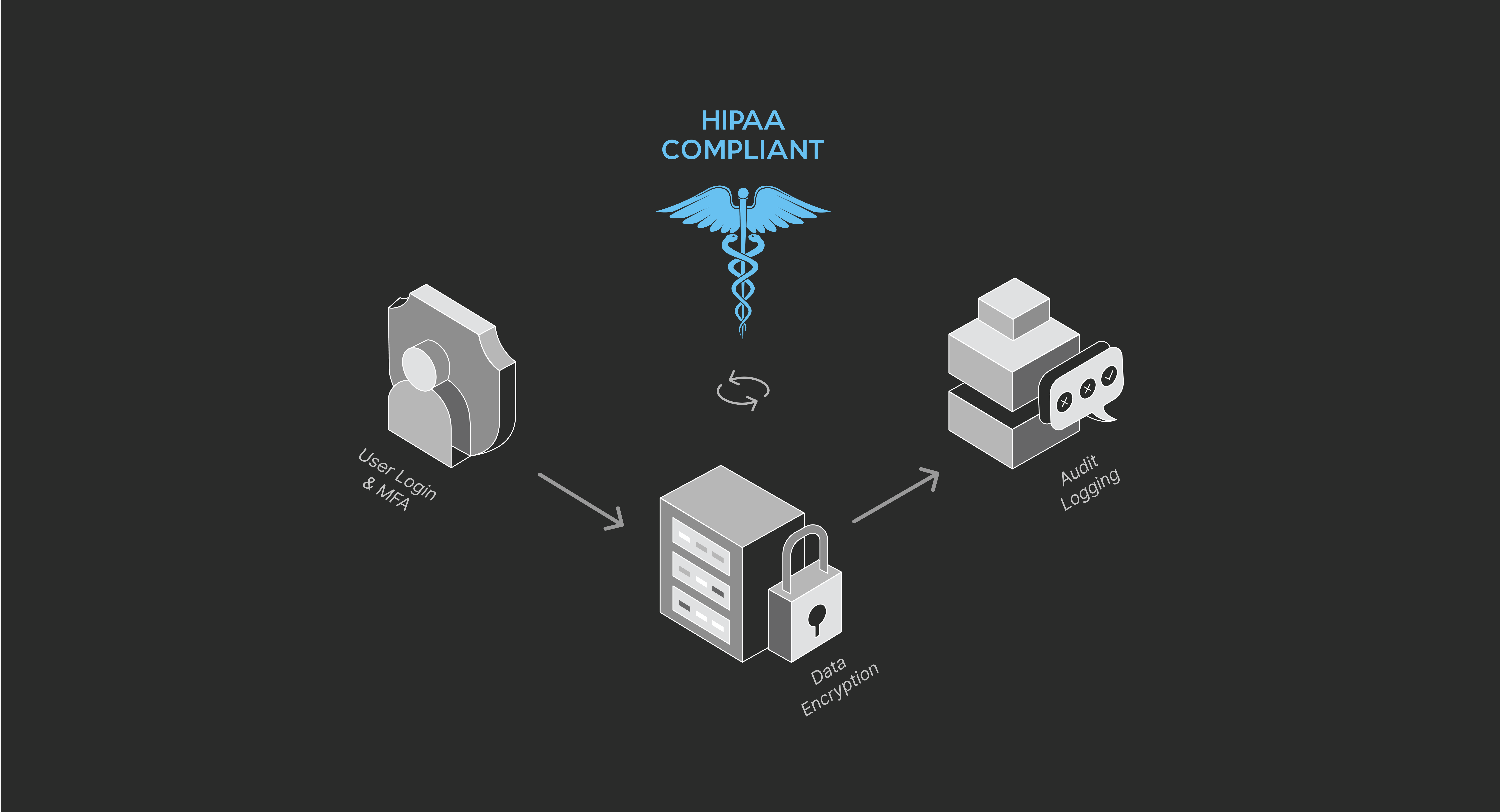 Flexbone Achieves HIPAA Compliance