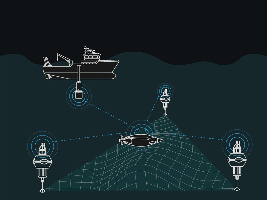 Diagram showing a ship, underwater drone, and three buoys communicating via wireless signals for underwater mapping.