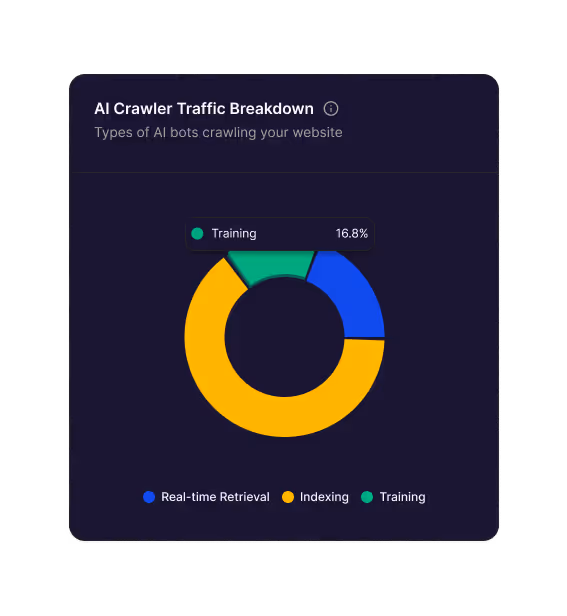 Donut chart showing AI crawler traffic breakdown with 16.8% Training, alongside Real-time Retrieval and Indexing segments.