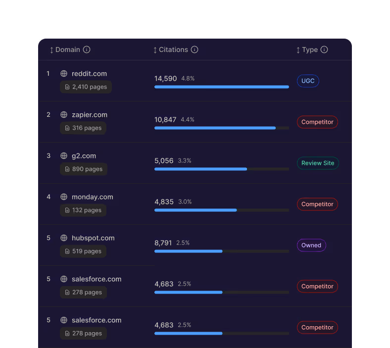 Table listing top domains by citations with their page counts and types, featuring reddit.com, zapier.com, g2.com, monday.com, hubspot.com, and salesforce.com with citation counts and categories like UGC, Competitor, Review Site, and Owned.